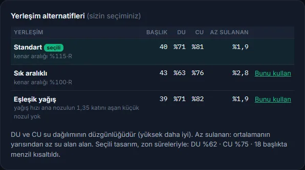 Yerleşim alternatifleri tablosu: başlık sayısı, DU, CU ve az sulanan alan