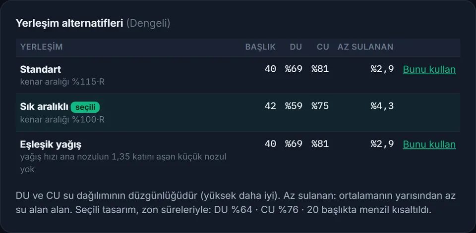 Yerleşim alternatifleri tablosu: başlık sayısı, DU, CU ve az sulanan alan